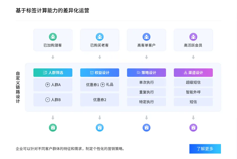 差异化运营功能示意图