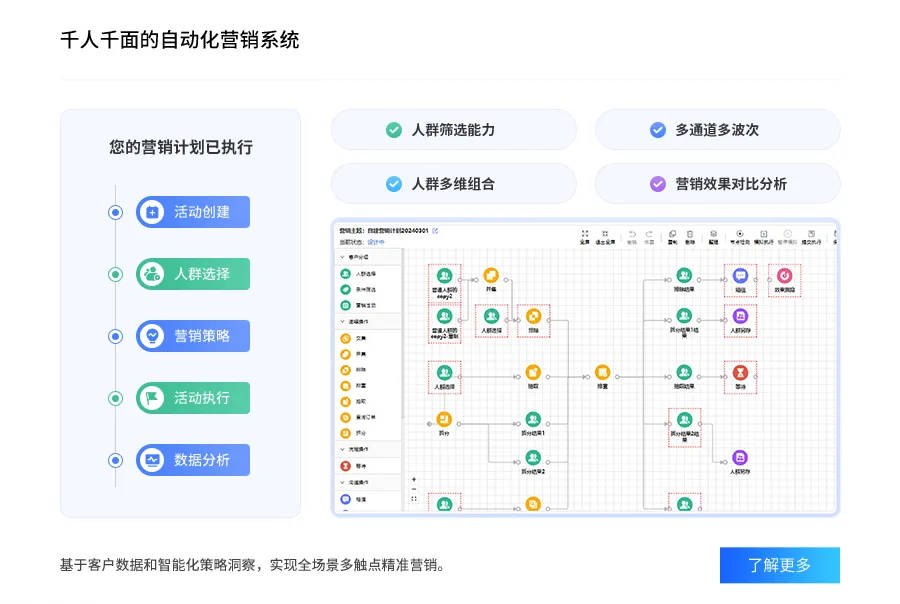 自动化营销功能示意图