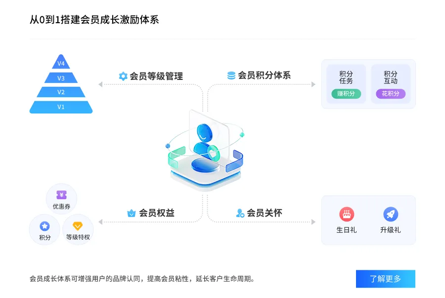 会员成长体系功能示意图