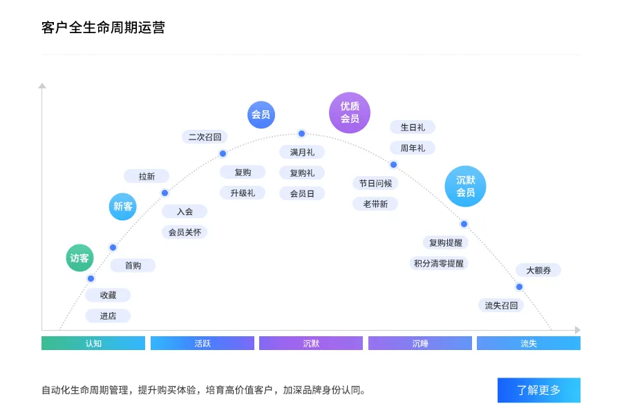 用户生命周期管理功能示意图