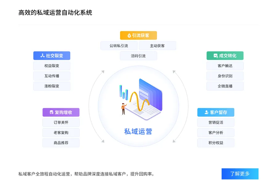 私域运营-全域消费者运营功能示意图